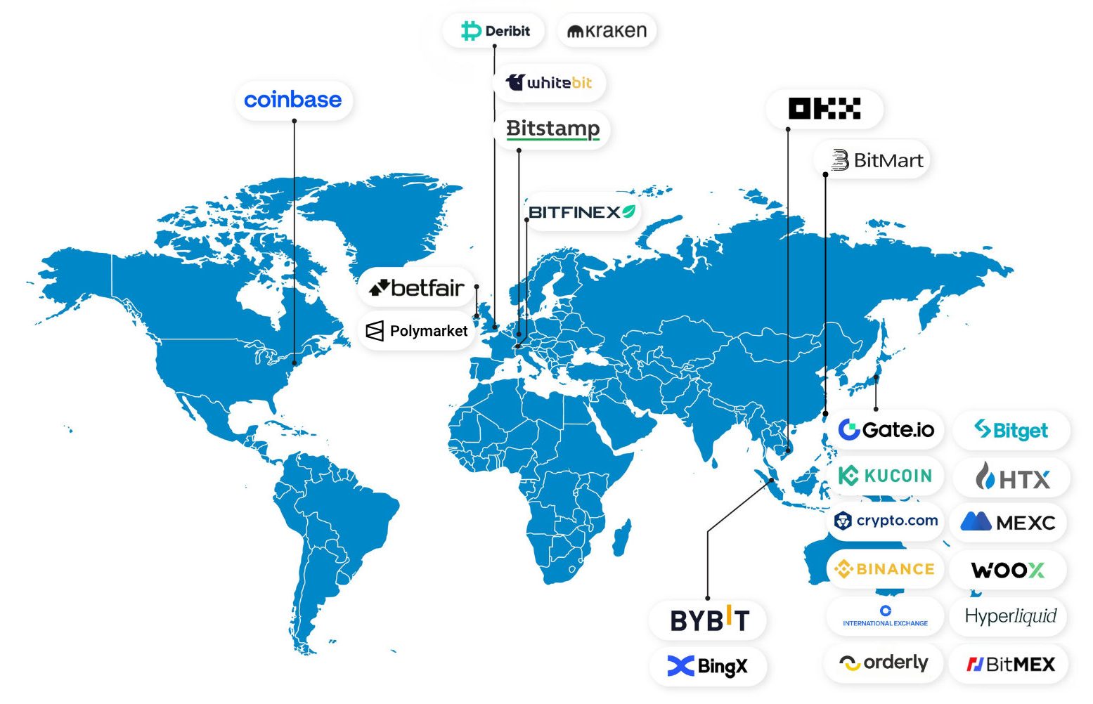 World map of exchange coverage with venue logos across all regions